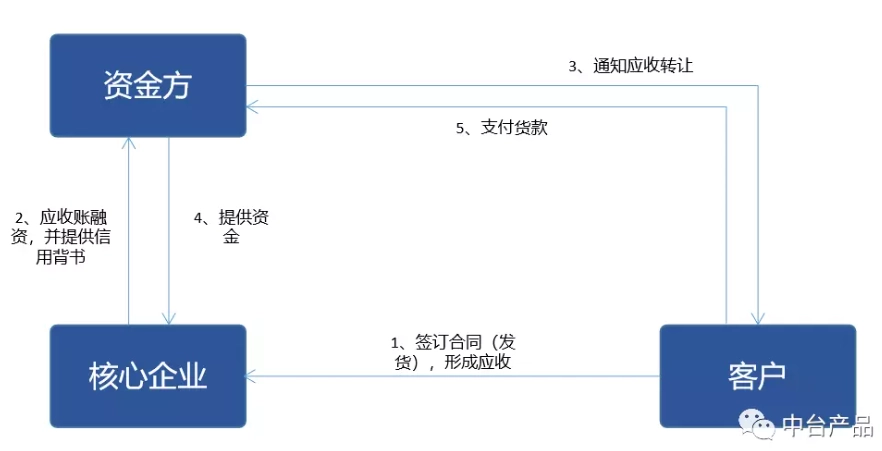 球客岛电商供应链金融服务
